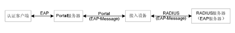  Portal 支持 EAP 认证协议交互示意图