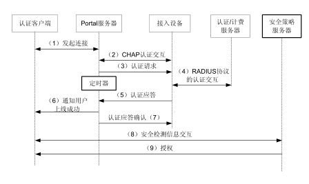 直接认证/可跨三层 Portal 认证流程图