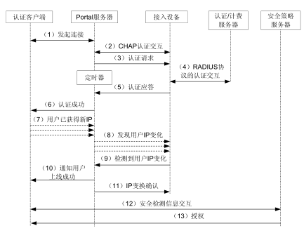 二次地址分配认证方式流程图